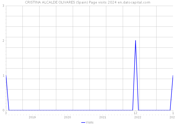 CRISTINA ALCALDE OLIVARES (Spain) Page visits 2024 