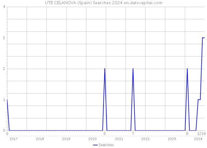 UTE CELANOVA (Spain) Searches 2024 