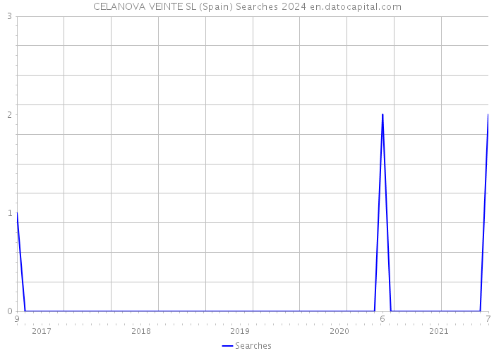 CELANOVA VEINTE SL (Spain) Searches 2024 