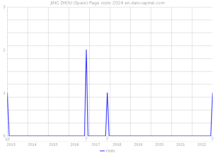 JING ZHOU (Spain) Page visits 2024 