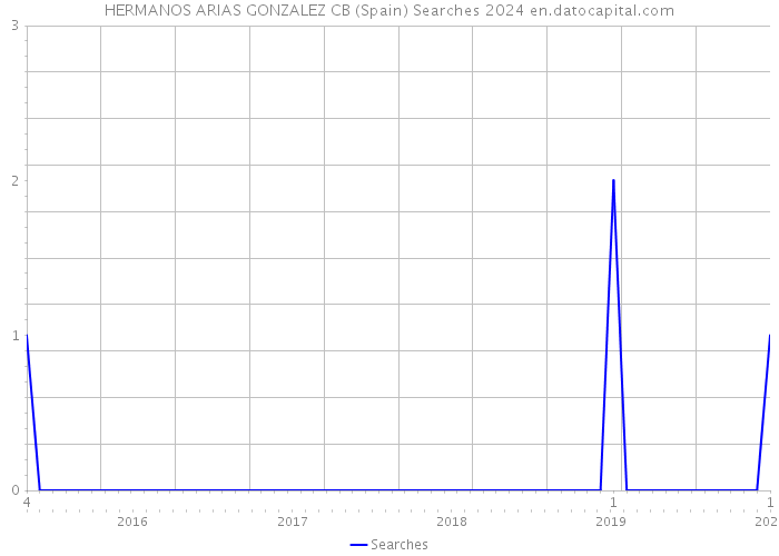 HERMANOS ARIAS GONZALEZ CB (Spain) Searches 2024 