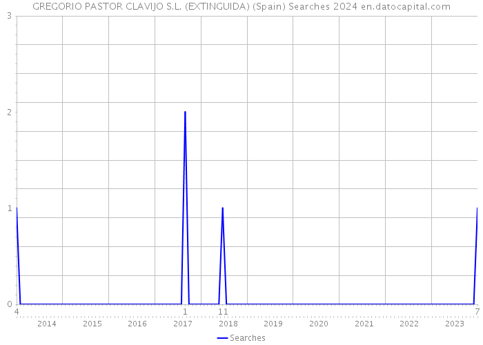 GREGORIO PASTOR CLAVIJO S.L. (EXTINGUIDA) (Spain) Searches 2024 