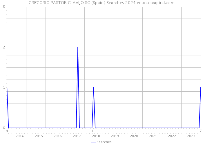 GREGORIO PASTOR CLAVIJO SC (Spain) Searches 2024 