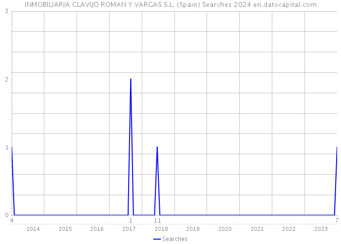 INMOBILIARIA CLAVIJO ROMAN Y VARGAS S.L. (Spain) Searches 2024 