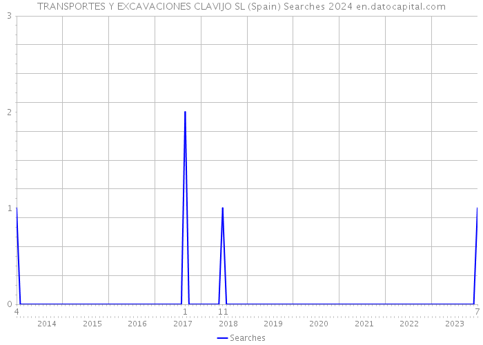 TRANSPORTES Y EXCAVACIONES CLAVIJO SL (Spain) Searches 2024 