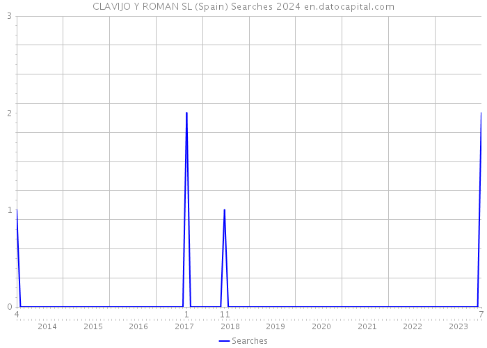 CLAVIJO Y ROMAN SL (Spain) Searches 2024 