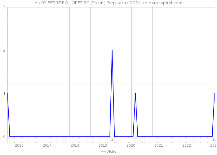 HNOS FERREIRO LOPEZ SC (Spain) Page visits 2024 
