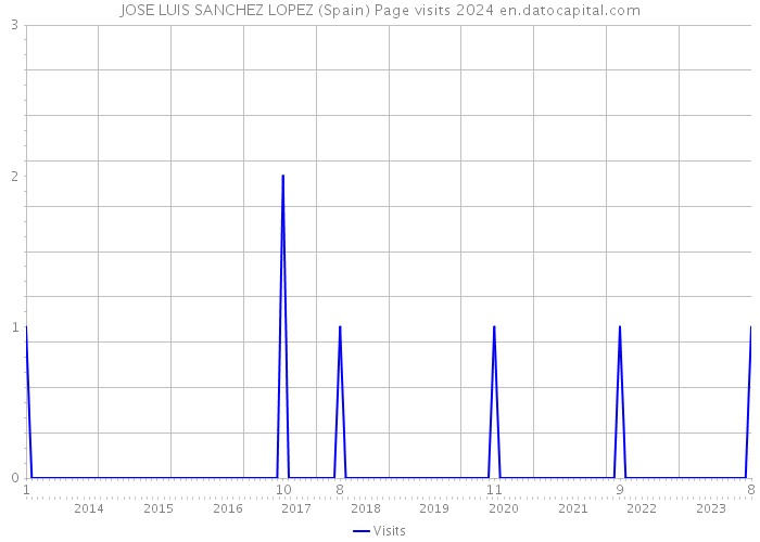 JOSE LUIS SANCHEZ LOPEZ (Spain) Page visits 2024 