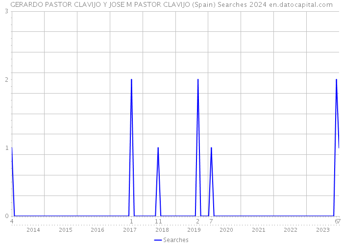 GERARDO PASTOR CLAVIJO Y JOSE M PASTOR CLAVIJO (Spain) Searches 2024 