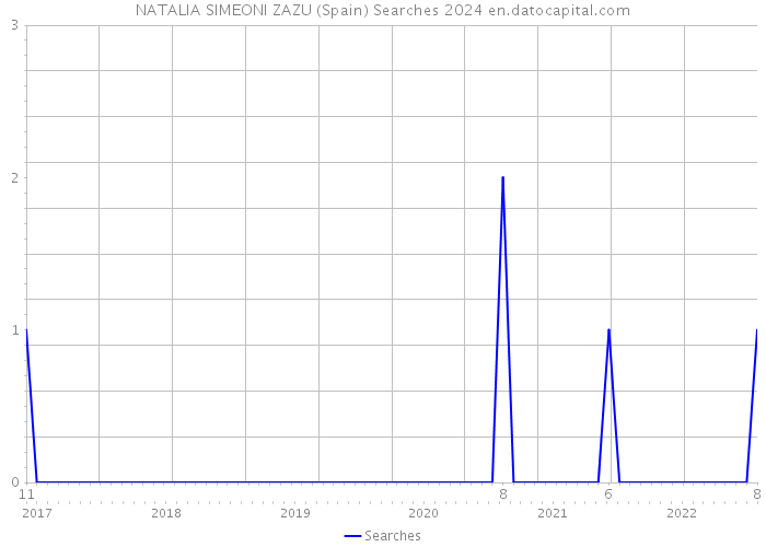 NATALIA SIMEONI ZAZU (Spain) Searches 2024 