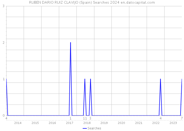 RUBEN DARIO RUIZ CLAVIJO (Spain) Searches 2024 