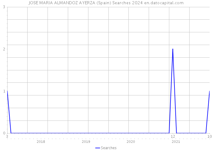 JOSE MARIA ALMANDOZ AYERZA (Spain) Searches 2024 
