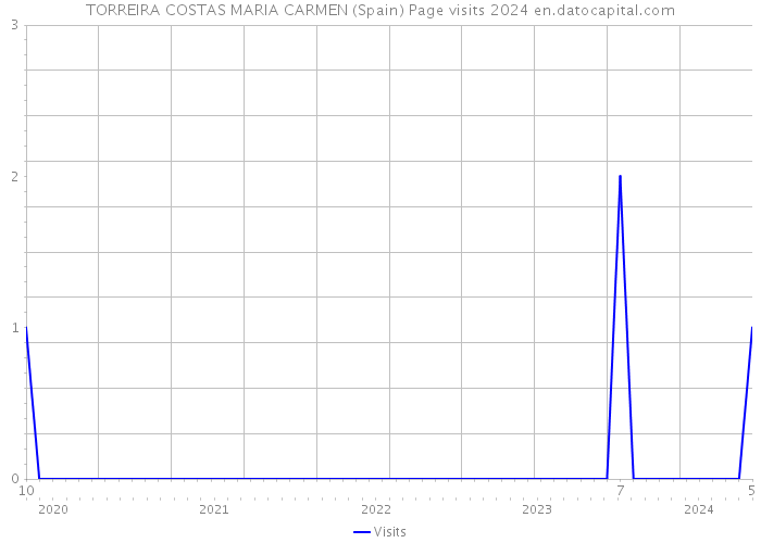TORREIRA COSTAS MARIA CARMEN (Spain) Page visits 2024 