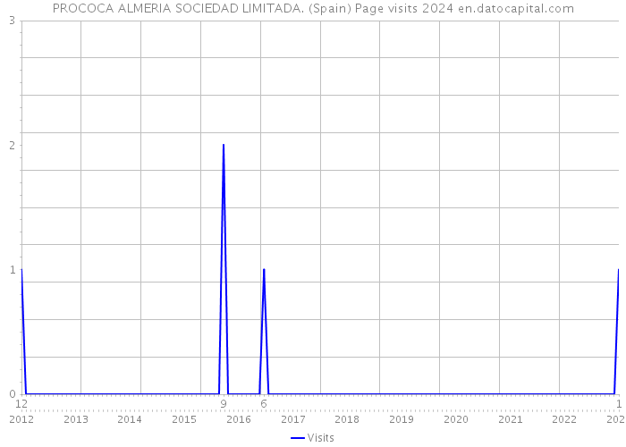 PROCOCA ALMERIA SOCIEDAD LIMITADA. (Spain) Page visits 2024 