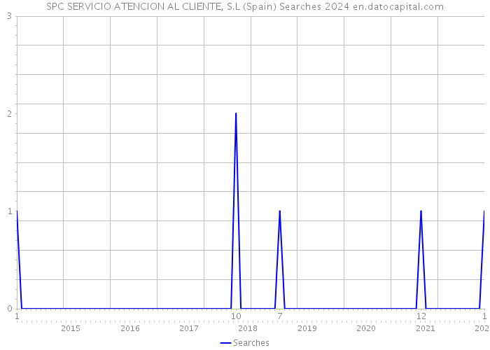 SPC SERVICIO ATENCION AL CLIENTE, S.L (Spain) Searches 2024 
