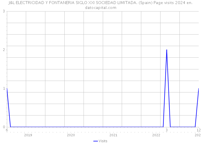 J&L ELECTRICIDAD Y FONTANERIA SIGLO XXI SOCIEDAD LIMITADA. (Spain) Page visits 2024 