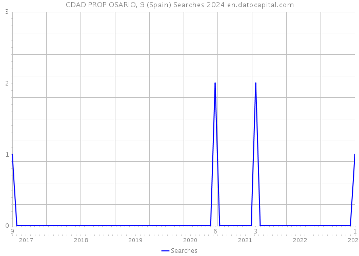 CDAD PROP OSARIO, 9 (Spain) Searches 2024 