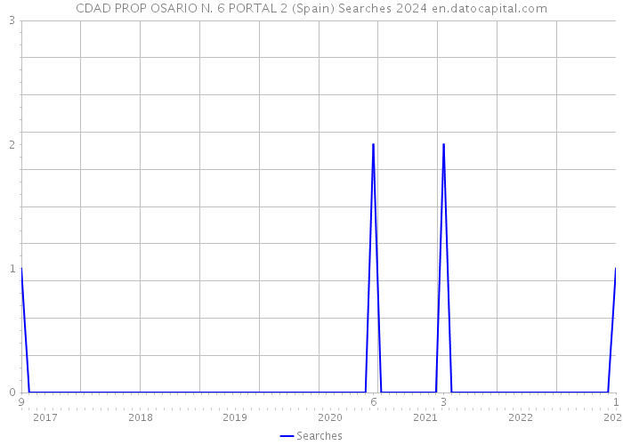 CDAD PROP OSARIO N. 6 PORTAL 2 (Spain) Searches 2024 
