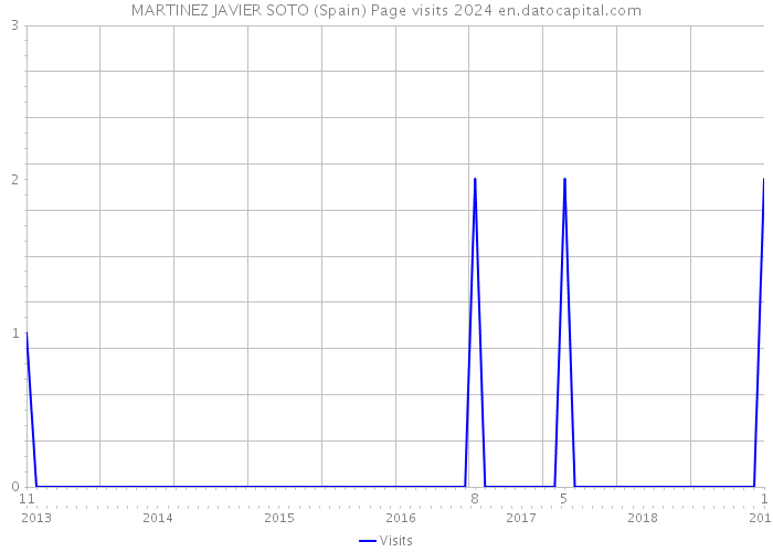 MARTINEZ JAVIER SOTO (Spain) Page visits 2024 