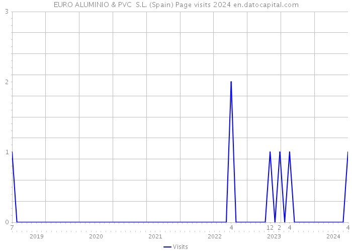 EURO ALUMINIO & PVC S.L. (Spain) Page visits 2024 