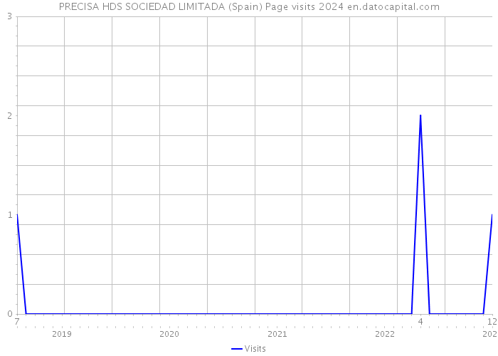 PRECISA HDS SOCIEDAD LIMITADA (Spain) Page visits 2024 