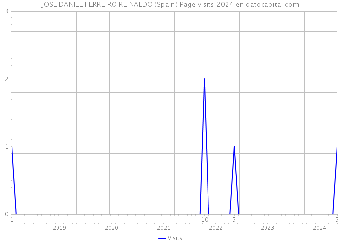 JOSE DANIEL FERREIRO REINALDO (Spain) Page visits 2024 