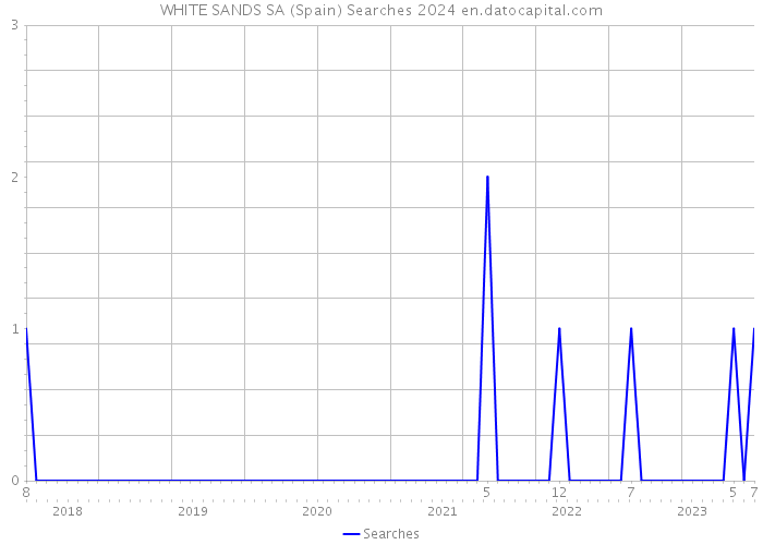 WHITE SANDS SA (Spain) Searches 2024 