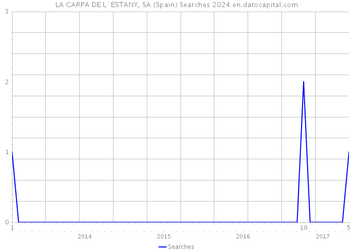 LA CARPA DE L`ESTANY, SA (Spain) Searches 2024 
