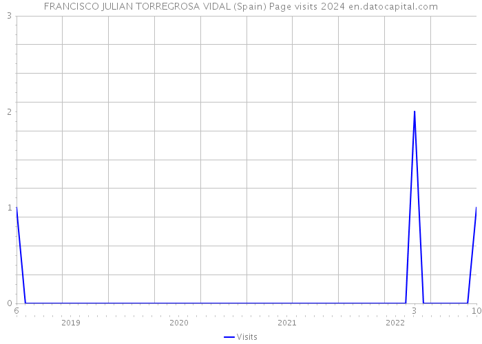 FRANCISCO JULIAN TORREGROSA VIDAL (Spain) Page visits 2024 