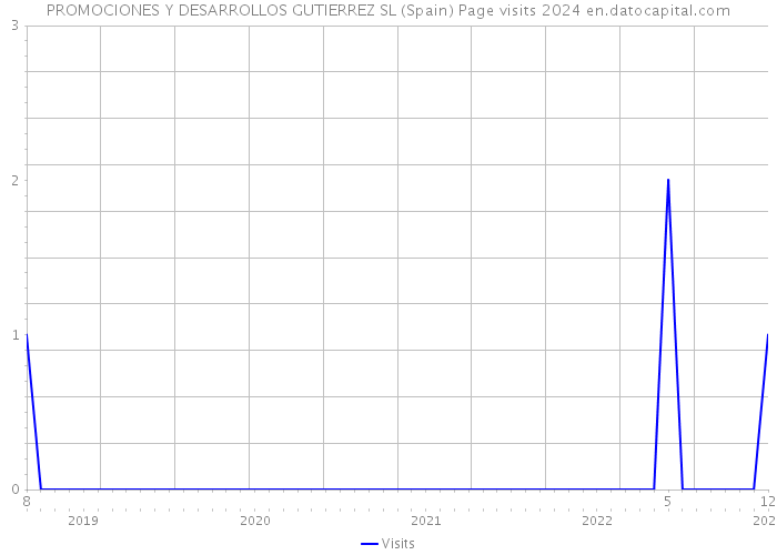 PROMOCIONES Y DESARROLLOS GUTIERREZ SL (Spain) Page visits 2024 