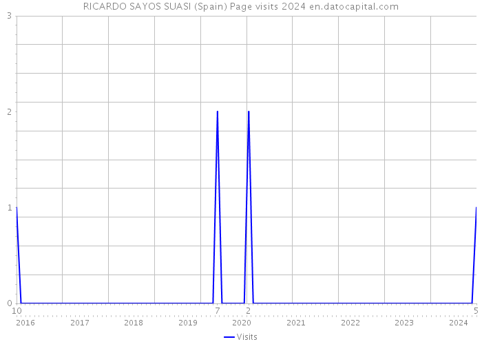 RICARDO SAYOS SUASI (Spain) Page visits 2024 
