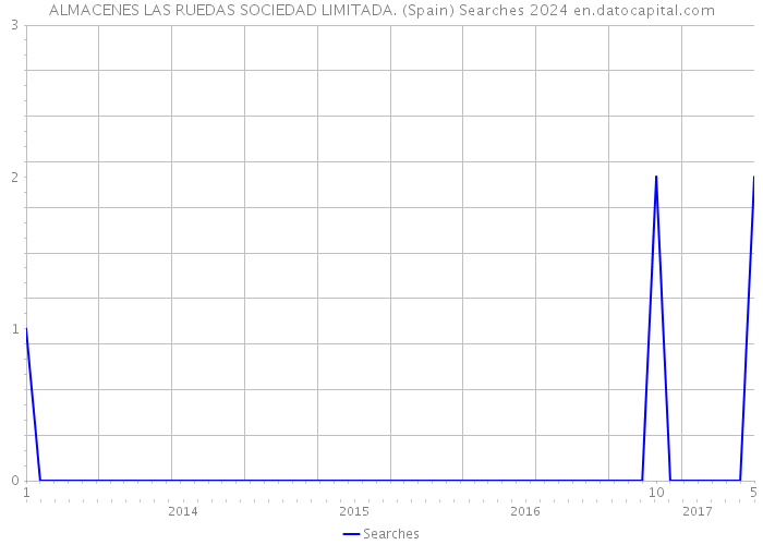 ALMACENES LAS RUEDAS SOCIEDAD LIMITADA. (Spain) Searches 2024 