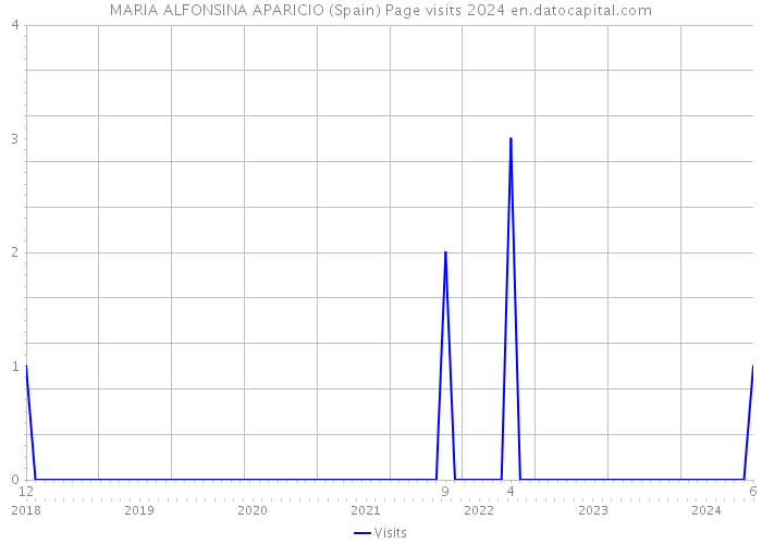 MARIA ALFONSINA APARICIO (Spain) Page visits 2024 