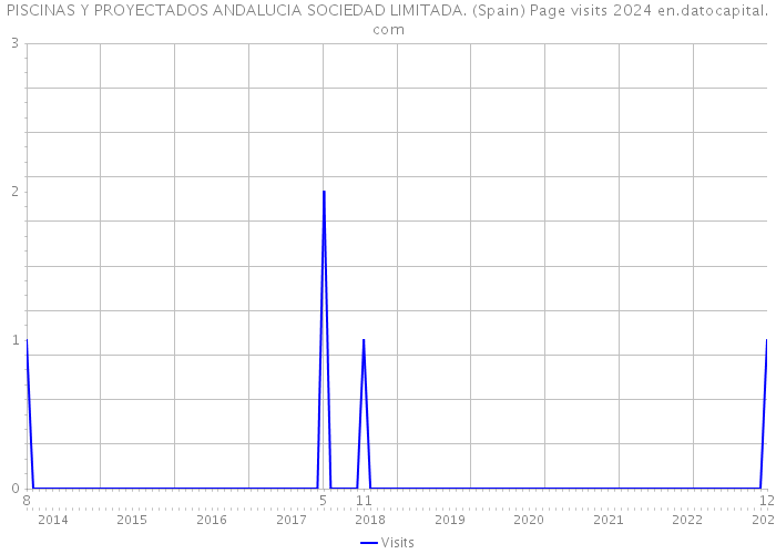 PISCINAS Y PROYECTADOS ANDALUCIA SOCIEDAD LIMITADA. (Spain) Page visits 2024 