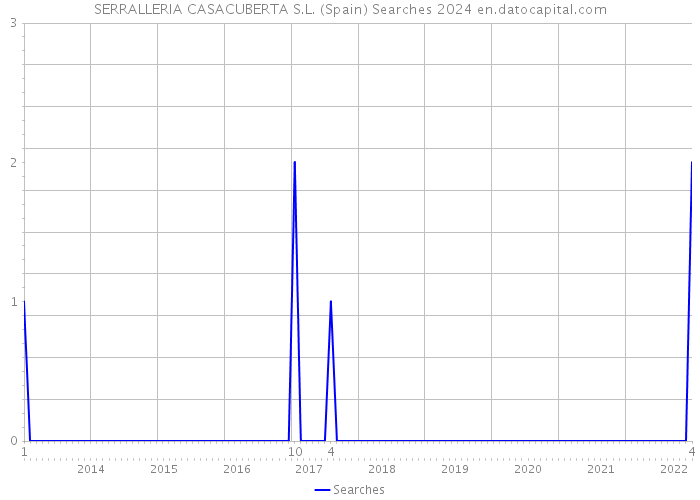 SERRALLERIA CASACUBERTA S.L. (Spain) Searches 2024 