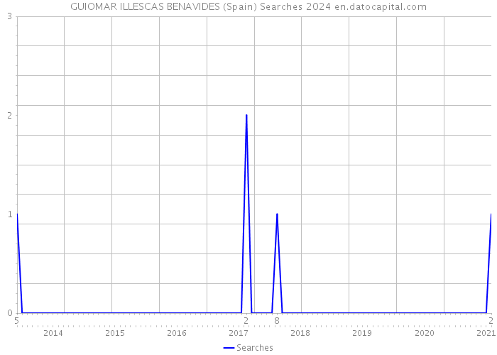 GUIOMAR ILLESCAS BENAVIDES (Spain) Searches 2024 