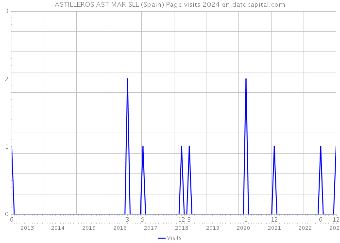 ASTILLEROS ASTIMAR SLL (Spain) Page visits 2024 