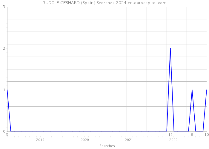 RUDOLF GEBHARD (Spain) Searches 2024 