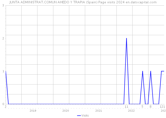 JUNTA ADMINISTRAT.COMUN AHEDO Y TRAPIA (Spain) Page visits 2024 