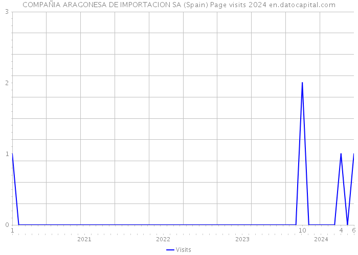 COMPAÑIA ARAGONESA DE IMPORTACION SA (Spain) Page visits 2024 