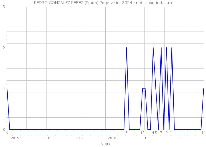 PEDRO GONZALEZ PEREZ (Spain) Page visits 2024 