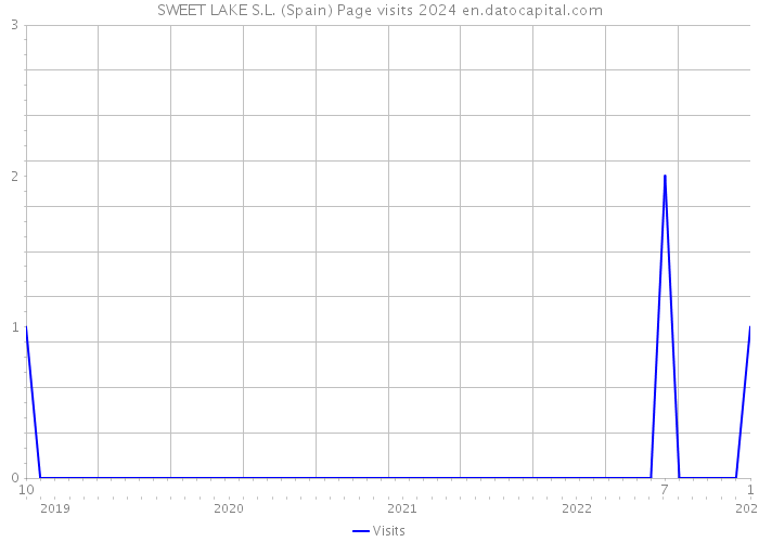 SWEET LAKE S.L. (Spain) Page visits 2024 