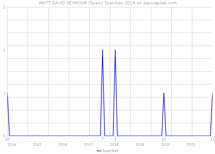 WATT DAVID SEYMOUR (Spain) Searches 2024 