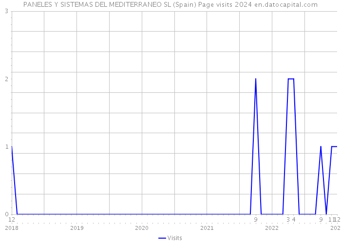 PANELES Y SISTEMAS DEL MEDITERRANEO SL (Spain) Page visits 2024 
