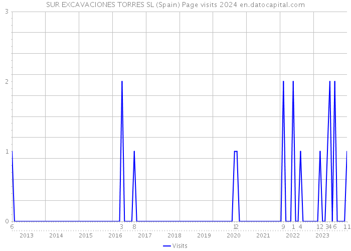 SUR EXCAVACIONES TORRES SL (Spain) Page visits 2024 