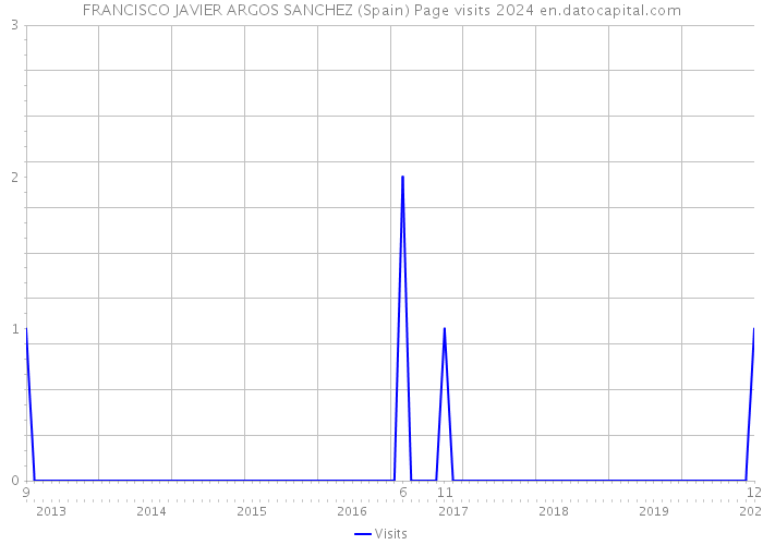 FRANCISCO JAVIER ARGOS SANCHEZ (Spain) Page visits 2024 