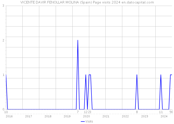 VICENTE DAVIR FENOLLAR MOLINA (Spain) Page visits 2024 