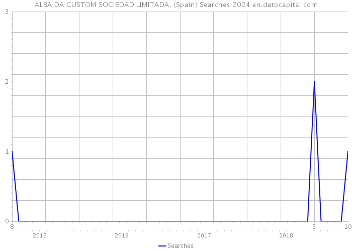 ALBAIDA CUSTOM SOCIEDAD LIMITADA. (Spain) Searches 2024 