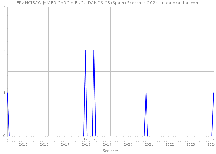FRANCISCO JAVIER GARCIA ENGUIDANOS CB (Spain) Searches 2024 
