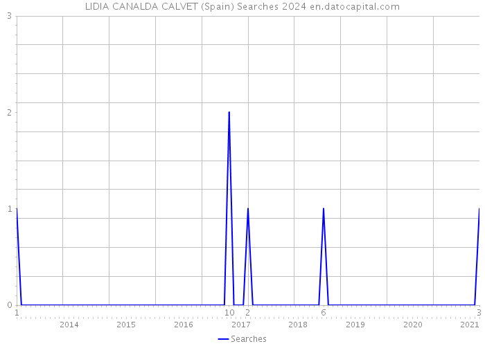 LIDIA CANALDA CALVET (Spain) Searches 2024 